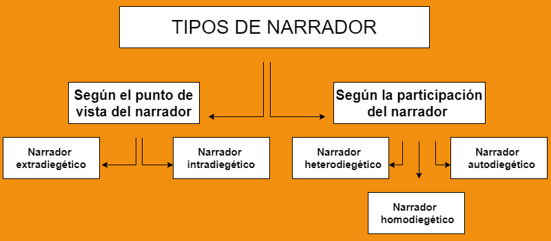 Tipos de narradores en un texto y focalización | Café del Escritor